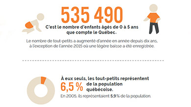 L'univers des tout-petits québécois en chiffres